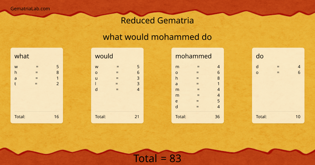 what would mohammed do in reduced Gematria